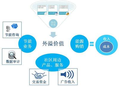 擺脫“煙囪模式” 以大數(shù)據(jù)驅(qū)動(dòng)商住區(qū)域能源綜合服務(wù)轉(zhuǎn)型