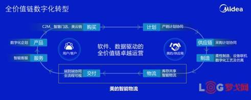 交付期縮短56%！揭秘“燈塔工廠”美的集團工業互聯網轉型下的數智化物流托盤數據服務