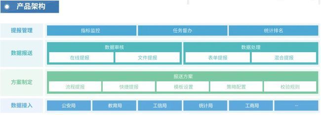 【產(chǎn)品研發(fā)】巨龍信息數(shù)據(jù)提報(bào)系統(tǒng)讓數(shù)據(jù)報(bào)送更高效